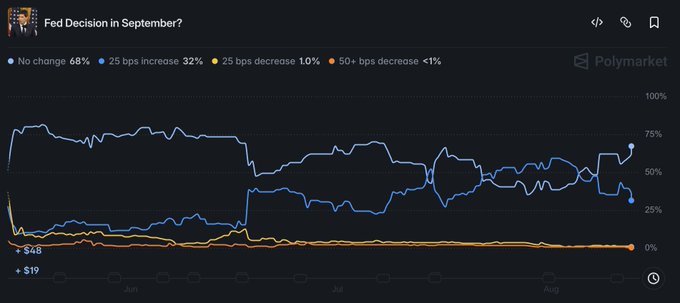 A Polymarket chart titled 'Fed Decision in September?' showing probabilities: 'No change 68%', '25 bps increase 32%', '25 bps decrease 1.0%', and '50+ bps decrease <1%', tracked across June through August.