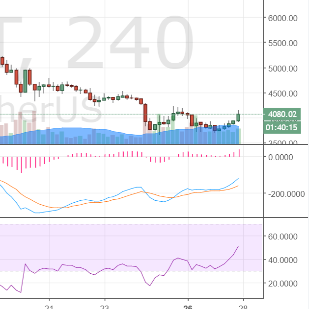 A 4-hour candlestick trading chart for an asset (partially visible as 'ETHUS' and '240') showing a current price of 4080.02, alongside technical indicators including MACD and RSI.