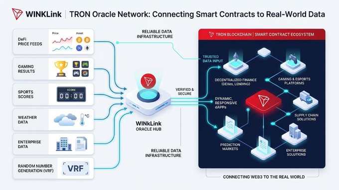 This infographic illustrates how the WINkLink Oracle Network serves as a reliable data infrastructure, connecting real-world information (such as DeFi price feeds, sports scores, and weather data) to the TRON Blockchain smart contract ecosystem. It visually demonstrates the link between external data sources and decentralized applications like DeFi, gaming, and enterprise solutions to provide the trusted input necessary for a responsive Web3 experience.