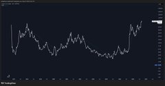 A dark-themed line chart showing the price movement of a stock over time.