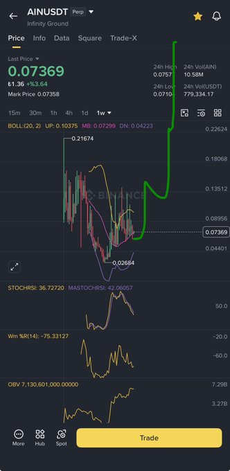 A Binance trading chart showing AIN/USDT at $0.07369 (+13.64%), with the price having surged sharply from a low of $0.02664, supporting the post's bullish prediction of a 2-3x move on AIN.