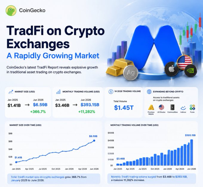 CoinGecko's TradFi Report showcases explosive growth in traditional asset trading on crypto exchanges, with market size surging from $1.41B in January 2025 to $6.59B by June 2026 (+366.7%) and monthly trading volume skyrocketing from $3.46B to $393.15B (+11,282%), covering assets like precious metals, US stocks, commodities, indices, and forex.