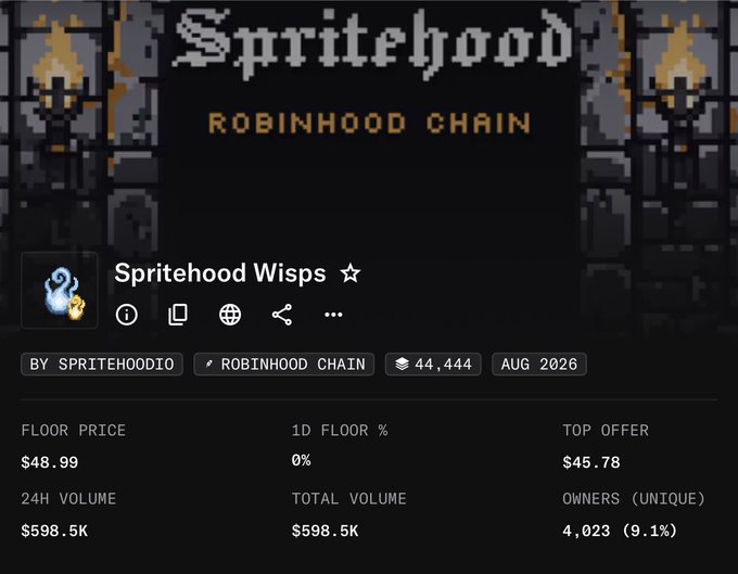 The image shows the OpenSea listing page for "Spritehood Wisps" NFT collection on the Robinhood Chain, displaying a floor price of $48.99, 24H volume of $598.5K, and 4,023 unique owners, which ironically illustrates the post's point about a mint-priced $17 NFT flipping to $49—questioning how such a rapid 288% price surge occurred so quickly.