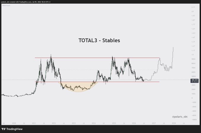 A TradingView chart titled 'TOTAL3 - Stables' by polaris_xbt showing cryptocurrency market cap data from 2020 to 2028, with technical analysis markings and horizontal support/resistance lines.