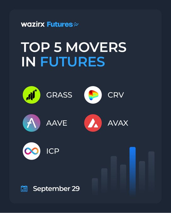A WazirX Futures promotional graphic dated September 29 highlighting the "Top 5 Movers in Futures," featuring the logos and tickers for $GRASS, $CRV, $AAVE, $AVAX, and $ICP against a dark blue background with a stylized bar chart accent.