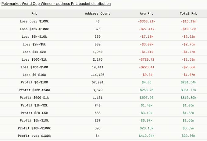 The image shows a PnL bucket distribution table for the Polymarket World Cup Winner market, detailing address counts, average PnL, and total PnL across various loss and profit tiers—from 114,126 addresses losing $0-$100 to 54 addresses profiting over $100k (totaling $22.38m), with the heaviest losses concentrated in the "Loss over $100k" bucket ($15.19m across 43 addresses). This visualizes the post's claim that 66.7% of the ~194k trading wallets ended in the red, with significant losses skewed toward a small number of high-value traders.