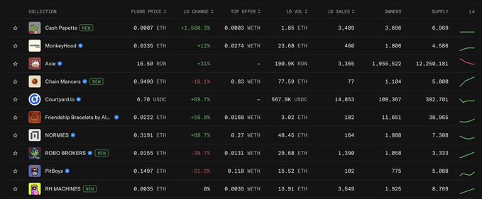 A dark-themed NFT marketplace collection listing showing various projects including Cash Pepette (+1,568.3%), Monkeyhood, Axie, Chain Mancers (-18.1%), Courtyard.io (+69.7%), Friendship Bracelets, NORMIES (+69.7%), ROBO BROKERS, PitBoys, and RH MACHINES, with columns for floor price, changes, volume, sales, owners, and supply.