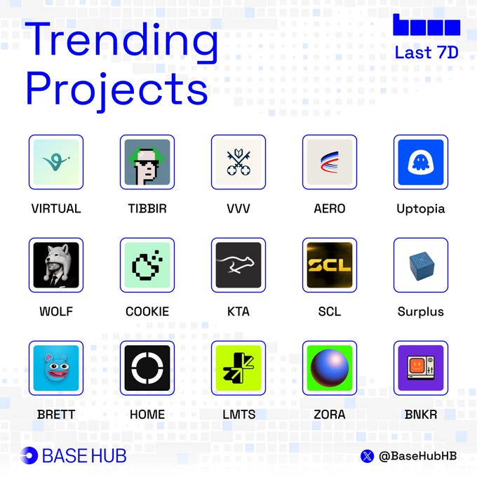 The image is an infographic titled "Trending Projects" for the "Last 7D," displaying 15 trending cryptocurrency/DeFi projects on the Base network in a grid format with their logos and tickers: VIRTUAL, TIBBIR, VVV, AERO, Uptopia, WOLF, COOKIE, KTA, SCL, Surplus, BRETT, HOME, LMTS, ZORA, and BNKR, branded by Base Hub. It directly visualizes the post's claim by showcasing which specific Base ecosystem projects have gained the most traction over the past week.