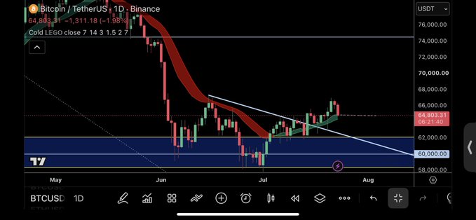 A Bitcoin/USDT daily candlestick chart from Binance showing BTC trading around $64,803, with price action testing support near the $60,000 level marked by a blue horizontal zone, aligning with the post's "Support $BTC" message.