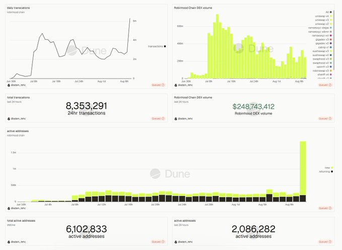 The image is a Dune Analytics dashboard displaying key Robinhood Chain metrics, showing 8,353,291 total transactions (24hr), $248,743,412 in 24h DEX volume, 6,102,833 total active addresses, and 2,086,282 active addresses over the past 24 hours. These figures visually support the post's claim of aggressive growth, with the DEX volume chart reflecting the $300-600M daily range mentioned and the active addresses graph showing a notable spike near August 9th that aligns with the chain's expanding ecosystem activity.
