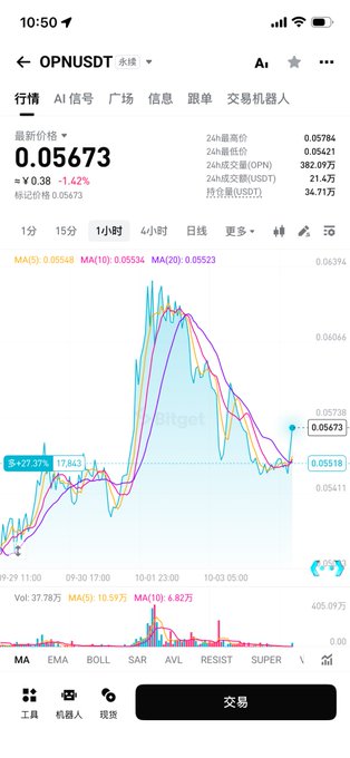 A cryptocurrency trading app screenshot displaying OPN/USDT at $0.05673 on the 1-hour chart, showing a sharp rebound from a low of around 0.054 after pulling back from above 0.061, with multiple moving averages (MA5, MA10, MA20) visible and a +7.37% gain indicating the oversold recovery the poster described.