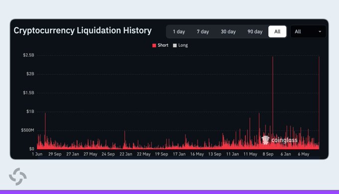 Coinglass Cryptocurrency Liquidation History chart showing red bars for short liquidations across all time periods, with notable spikes reaching over $2B.