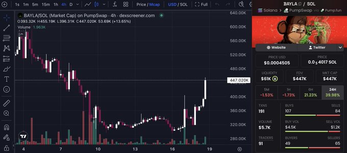 A candlestick chart of BAYLA/SOL on PumpSwap shows the token surging 13.65% on the 4-hour timeframe to $447,020K with a 1.5831K trading volume, following a sharp recovery from the $275K low mentioned in the post. The right panel confirms the 24-hour price action with $61K liquidity, $447K FDV, and a 21.23% 6-hour gain alongside strong buy volume ($4.5K vs $1.2K sell), visually supporting the post's claim of a 42% breakout with real buying pressure.