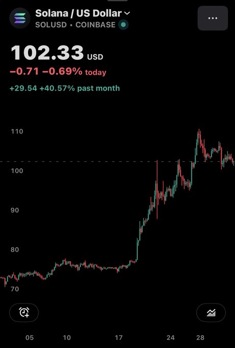A cryptocurrency price chart for Solana/US Dollar (SOLUSD) on Coinbase showing a price of 102.33 USD, down 0.69% today but up 40.57% over the past month, with a candlestick chart.