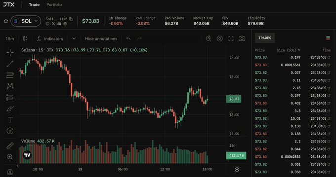 A screenshot of the JTX trading platform showing Solana (SOL) at $73.83 on a 15-minute candlestick chart, with a trades panel on the right displaying recent transactions and a 1-hour volume of 432.57K. The image accompanies a promotional post highlighting early access to JTX, a perpetual futures exchange built by JITO, suggesting Solana's push into the perpetuals market.