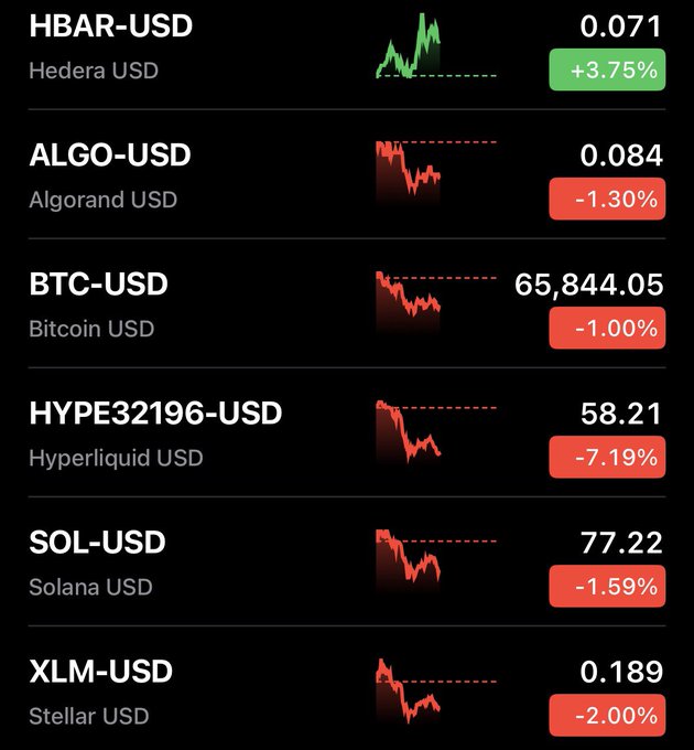 A cryptocurrency market dashboard showing HBAR-USD at 0.071 (+3.75%), ALGO-USD at 0.084 (-1.30%), BTC-USD at 65,844.05 (-1.00%), HYPE32196-USD at 58.21 (-7.19%), SOL-USD at 77.22 (-1.59%), and XLM-USD at 0.189 (-2.00%).