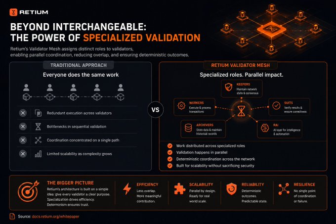Infographic from Retium titled 'Beyond Interchangeable: The Power of Specialized Validation,' contrasting a traditional approach with Retium's Validator Mesh featuring specialized roles like Workers, Archivers, Audits, and BAI.