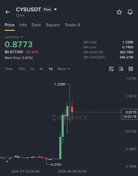 A Binance perpetual futures chart for CYS/USDT (Cysic) shows the token's last price at 0.8773, down 20.24%, with a dramatic vertical spike from a low of 0.2191 to a high of 1.2288 before pulling back, illustrating the volatile price action referenced in the analysis of the project's fundamentals.
