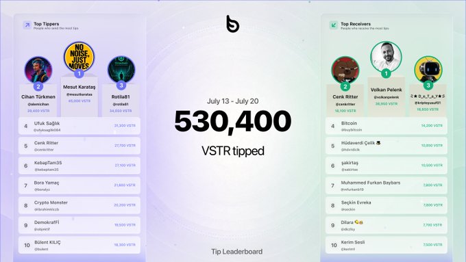 A VSTR Tip Leaderboard graphic covering July 13–July 20 shows 530,400 VSTR tipped that week, with Top Tippers led by Cihan Türkmen (45,000 VSTR), Mesut Karatag (45,000 VSTR), and Rotila81 (34,000 VSTR), while Top Receivers were led by Volkan Pelenk (35,000 VSTR), Cenk Ritter (35,000 VSTR), and SABIT (15,800 VSTR), visually representing the most active tippers and receivers of $VSTR during that period.