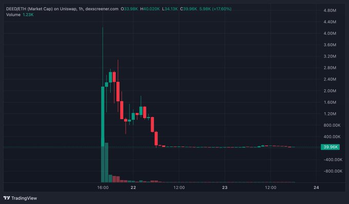 A TradingView candlestick chart for DEED/ETH on Uniswap showing a massive price spike to 4.80M followed by a crash, with current price around 33.98K, volume of 1.23K, and 17.60% gain.