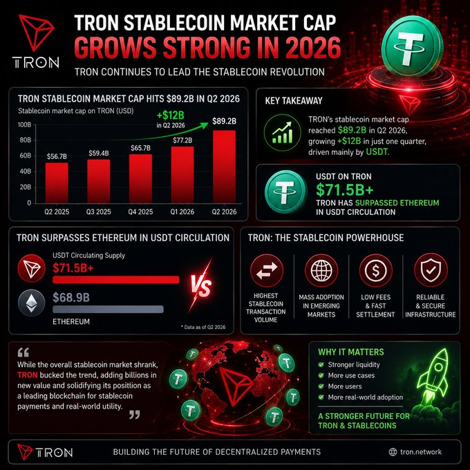 The infographic highlights TRON's stablecoin market cap growth to $89.2B in Q2 2026, a $12B quarterly increase driven primarily by USDT circulation of $71.5B+ on TRON, which has now surpassed Ethereum's $68.9B USDT supply, reinforcing TRON's leading position in stablecoin transactions. The visual reinforces the post's message by showcasing TRON's accelerating dominance in the stablecoin sector and its real-world utility in payments.