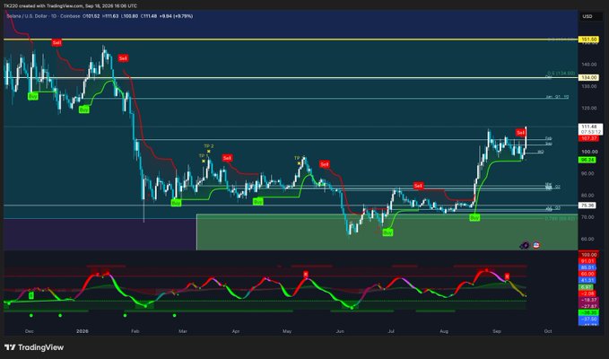 A TradingView financial chart titled 'TK220 created with TradingView.com, Sep 18, 2026 16:00 UTC' displaying Tezos (XTZ/USD) price action with various technical indicators and buy/sell signals.