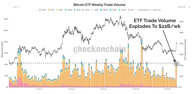 A Bitcoin ETF Weekly Trade Volume chart from CheckOnChain tracking various funds (GBTC, IBIT, FBTC, ARKB, BITB, ETCO, HODL, BRRR, EZBC, BTCC) and total volume against spot price, highlighted with an annotation showing "ETF Trade Volume Explodes To $22B/wk" at the chart's peak, illustrating the massive surge in inflows referenced in the post about Bitcoin's best trading week in three years.