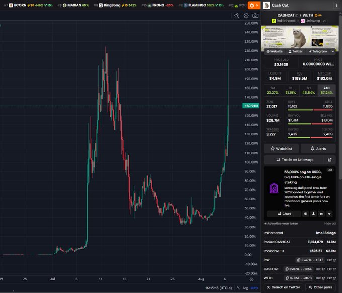 A trading chart displays the CASHCAT/WETH pair with a massive green candlestick spike to $160.94, surging alongside a sidebar showing $182.0M market cap and a Robinhood listing announcement referencing $56,000% gains and 52,000% on eth-single staking, corroborating the post's claim of CASHCAT's giga candlestick to $200M following its Robinhood listing.