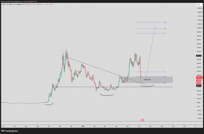 A TradingView candlestick chart showing technical analysis with drawn Fibonacci retracement levels (0.786, 0.618, 0.5, 0.382) and trendlines on what appears to be a USD-indexed asset over a multi-year period.