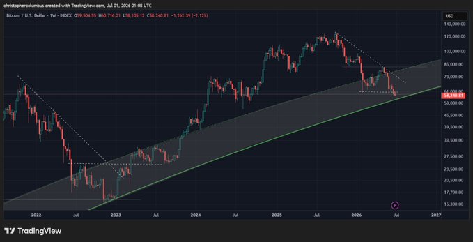 A Bitcoin/USD weekly candlestick chart on TradingView shows BTC at $58,369.85, with the price currently testing resistance at the intersection of a descending trendline and the upper bound of the Logarithmic Growth Curve (LGC) channel, dating from 2022 through a projected 2027.