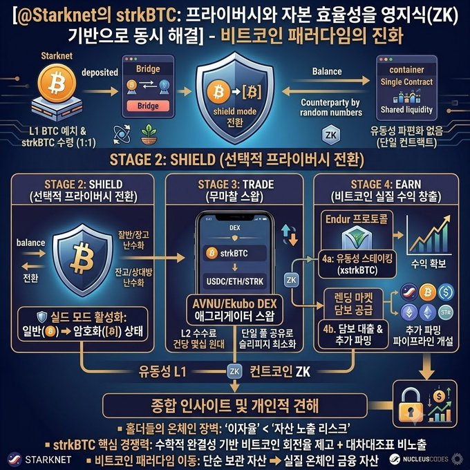 An infographic explaining Starknet's strkBTC ecosystem in Korean, detailing four stages: Bitcoin deposit and bridging, selective privacy conversion (Shield), anonymous trading, and Bitcoin yield earning using ZK-based technology.