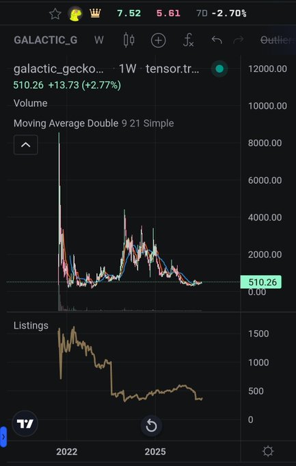 A TradingView chart displaying the GALACTIC_G ticker at $510.26 (+13.73, +2.77%) on the weekly timeframe with a Moving Average indicator, showing price spikes in 2022 and a secondary peak around 2024. The accompanying post argues that Genuine Articles offers genuine asymmetric incentives, in contrast to other projects that distribute tokens to create artificial value, positioning GalacticGecko as a worthwhile buy.