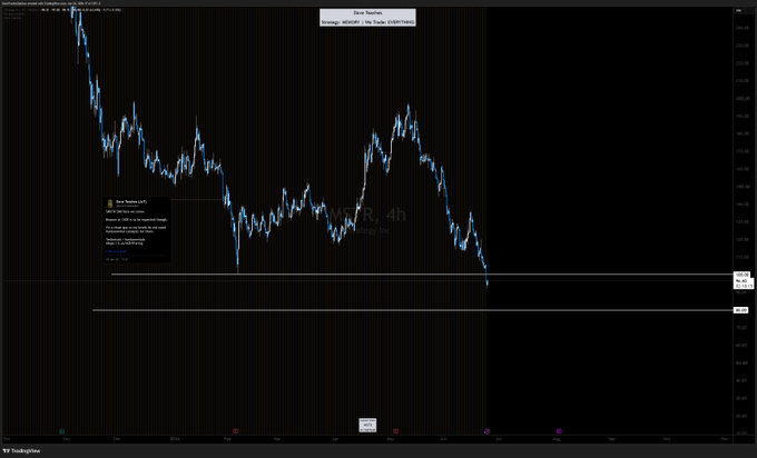 A 4-hour TradingView chart of MSTR displays a significant downtrend from approximately $474 down to around $229, supporting the analyst's bearish prediction of an $80 price target for Michael Saylor's MicroStrategy.