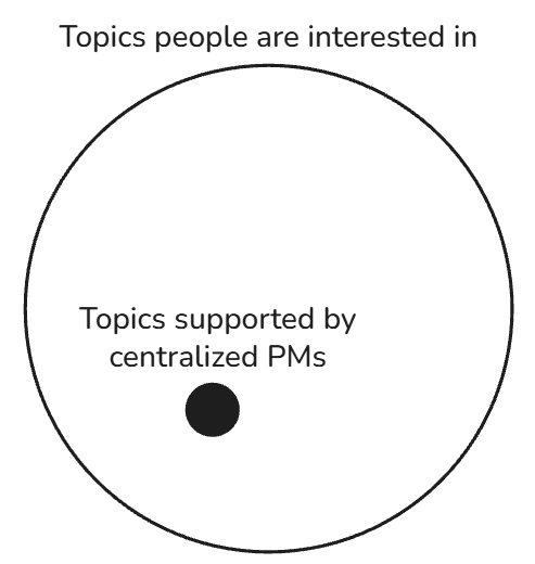 A diagram showing a large circle labeled 'Topics people are interested in' containing a much smaller filled circle labeled 'Topics supported by centralized PMs,' illustrating the narrow focus of centralized prediction markets.