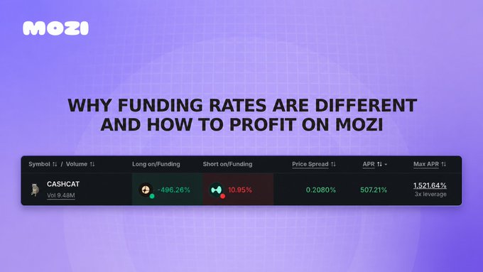 A purple promotional graphic from MOZI titled 'WHY FUNDING RATES ARE DIFFERENT AND HOW TO PROFIT ON MOZI', showing a data table for the token 'CASHCAT' with metrics including a 1,521.64% Max APR.