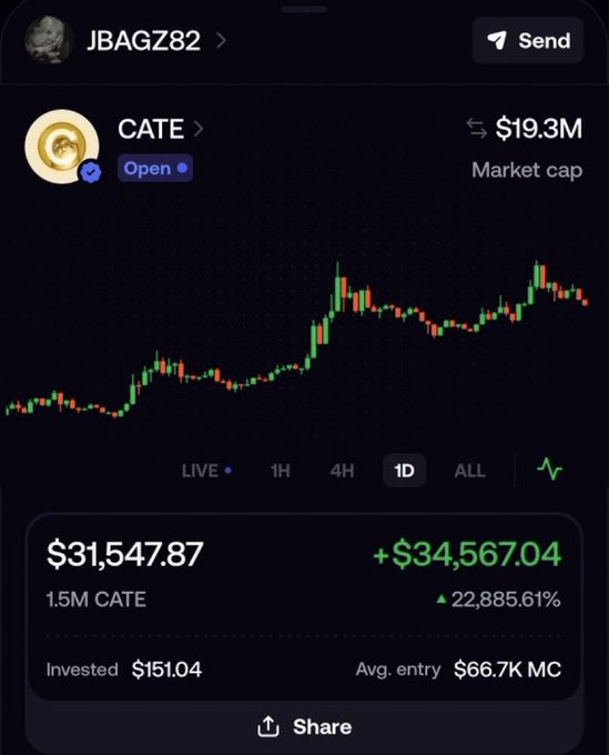 The image shows a Robinhood portfolio for "JBAGZ82" displaying a $34,567.04 profit (+22,885.61%) on a 1.5M position of the token $CATE, which has grown to a $19.3M market cap—with the original $151.04 investment highlighted to support the post's claim about turning a small call into massive returns.