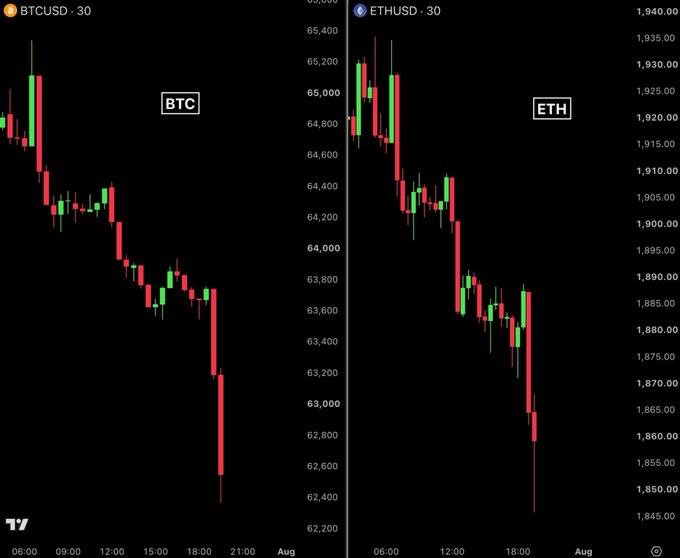 This image shows a sharp decline in the prices of Bitcoin (BTC) and Ethereum (ETH), with BTC falling below $63,000 and ETH dropping significantly as well. The charts visually support the accompanying post's claims of a crypto market crash.