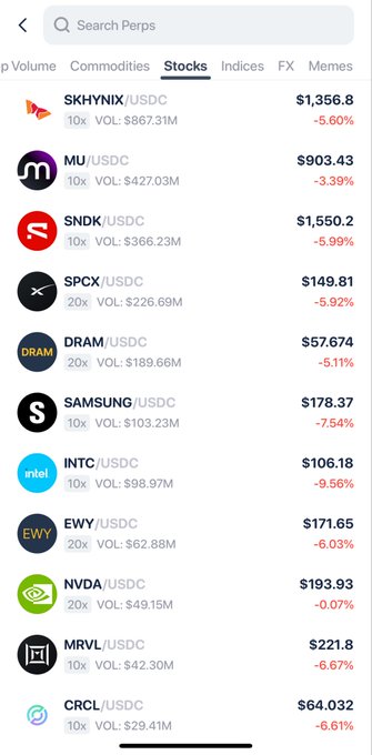 A stock market app displays mostly declining tech and semiconductor stocks on Perp/Stock view, including SKHYNIX -5.60%, MU -3.39%, SNDK -5.99%, SPCX -5.92%, DRAM -5.11%, SAMSUNG -7.54%, INTC -9.56%, EWY -6.03%, NVDA -0.07%, MRVL -6.67%, and CRCL -6.61%.