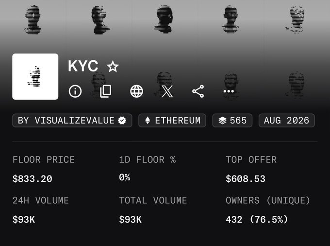 An NFT collection page for "KYC" by VisualizeValue on Ethereum, showing 565 items with a floor price of $833.20, top offer of $608.53, and 24H volume of $93K.