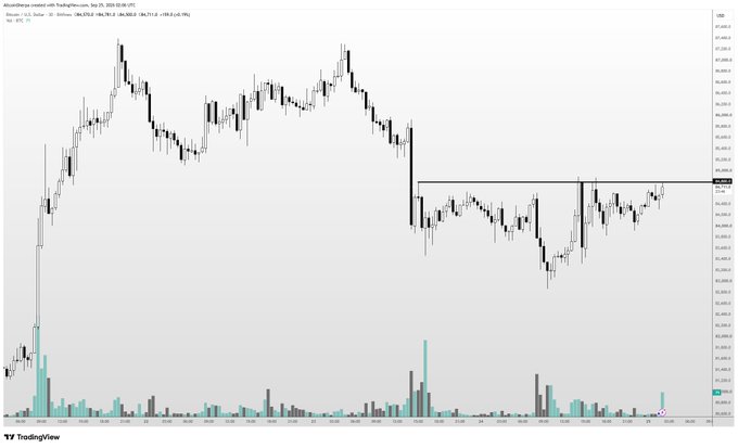 A Bitcoin/USD chart from TradingView showing BTCUSDT price action with a horizontal resistance level drawn at approximately $106,710, which corresponds to the consolidation area the post highlights as the key level to break for further upside.