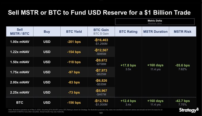 The image is a Strategy (formerly MicroStrategy) slide titled "Sell MSTR or BTC to Fund USD Reserve for a $1 Billion Trade," which presents a matrix analyzing various sell scenarios (from 1.00x mNAV to 2.25x mNAV of MSTR/BTC) to buy USD, comparing metrics like BTC Yield (-201 to -73 bps), BTC Gain (-$1.29B to -$467M), BTC Rating (+17.8 bps), MSTR Duration (+160 days), and MSTR Risk (-55.6 bps). 

This relates to the post's suggestion that Strategy could raise $1B–$2B through MSTR ATM offerings—mirroring the "Sell MSTR" column in the slide—to fund operations like STRC buybacks and dividend hikes, demonstrating the trade-offs and risks (such as the negative BTC yields and BTC losses shown) associated with such a capital-raising strategy.