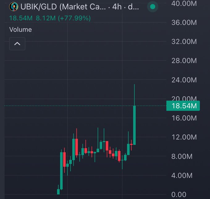 The image shows a 4-hour volume chart for the UBIK/GLD trading pair, with the latest reading at 18.54M, up 77.99% from 8.12M, highlighted by a large green volume spike that towers above recent candles and is tagged with the "18.54M" label—visually representing the "GIGA CANDLE" hype in the post about $UBIK rallying toward a $100M market cap.