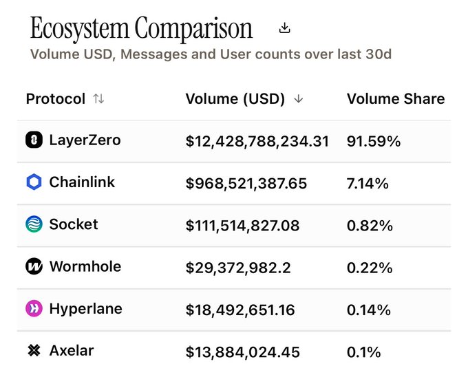 A table titled 'Ecosystem Comparison' showing Volume USD for various protocols over the last 30 days, with LayerZero leading at $12,428,788,234.31 (91.59%), followed by Chainlink, Socket, Wormhole, Hyperlane, and Axelar.