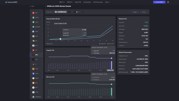 A dark-themed cryptocurrency analytics dashboard from JustLend DAO showing WIN/USDT market details, interest rate model graphs, supply and borrow info charts, and market parameters.