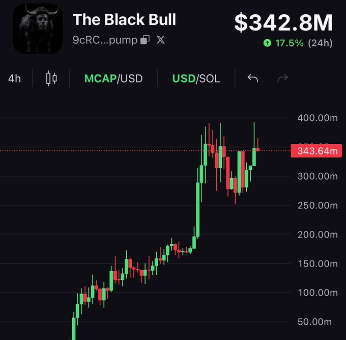 A 4-hour candlestick chart for the Solana meme token "The Black Bull" (contract 9cRC...) on pump.fun shows a market cap of $342.8M, up 17.5% in 24 hours, with the price action illustrating the recent rally from ~$50M to a peak near $385M before settling around $343.64M, visually corroborating the post's claim of an $ANSEM wick to $385M market cap during "MEME SZN."