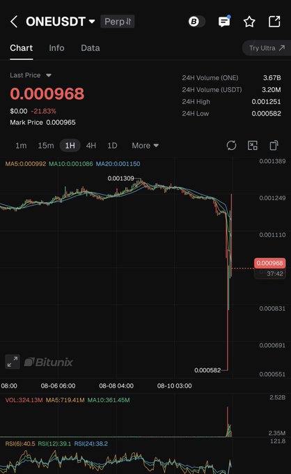 A Bitunix trading chart for ONEUSDT perpetual contract showing a last price of 0.000968, down 21.83%, with a sharp price drop visible.