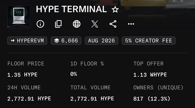 The image shows a HYPE TERMINAL NFT collection dashboard on HyperEVM, displaying a floor price of 1.35 HYPE with 0% 1D change, a top offer of 1.13 WHYPE, and 817 unique owners (12.3%).

The dashboard visually backs up the post's celebration of the floor hitting 1.35 HYPE, showing the metrics that highlight the "big gap" between the top offer (1.13 WHYPE) and floor price (1.35 HYPE) — exactly the kind of OpenSea Blue Chip-level discrepancy the poster is signaling is about to close.
