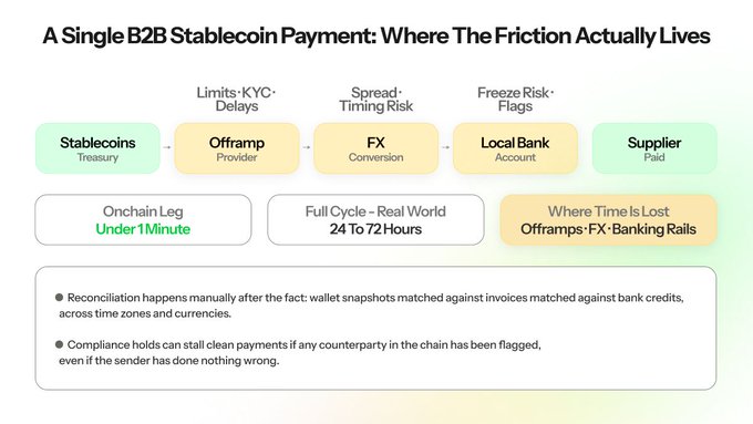 The image shows a computer screen with text explaining the concept of a single B2B stablecoin payment system for businesses. The text emphasizes that this type of payment is useful when the friction, or transaction costs, are actually paid by banks. A small business owner can easily receive payment in exchange for their products and services without dealing with banks directly. The image also mentions that there have been some problems onchain execution (specifically, a critical gap has formed because transactions are running far ahead of back-office infrastructure), which could slow down the system if not addressed.