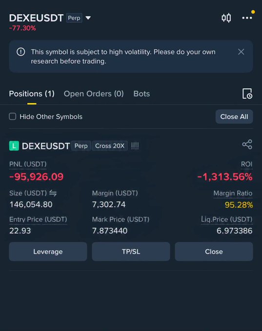 A trading interface showing a DEXEUSDT Perp position with 20x leverage and a substantial loss of -77.30%, with PNL at -95,926.09 USDT and ROI at -1,313.56%.