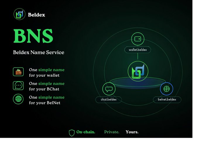 A promotional graphic for 'Beldex Name Service (BNS)' highlighting features like 'One simple name for your wallet, BChat, and BelNet' with the tagline 'On-chain. Private. Yours.'